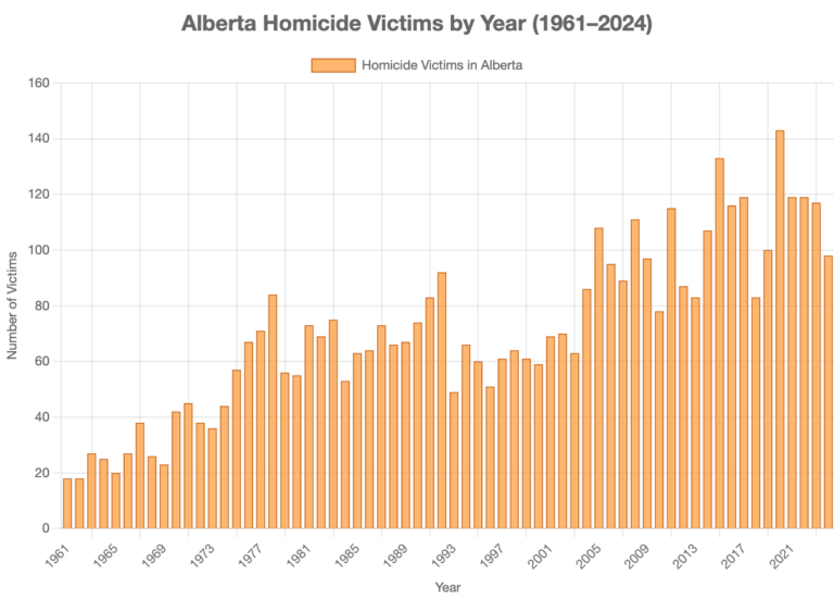 Alberta 2026 Homicide Victim List – Homicide Canada