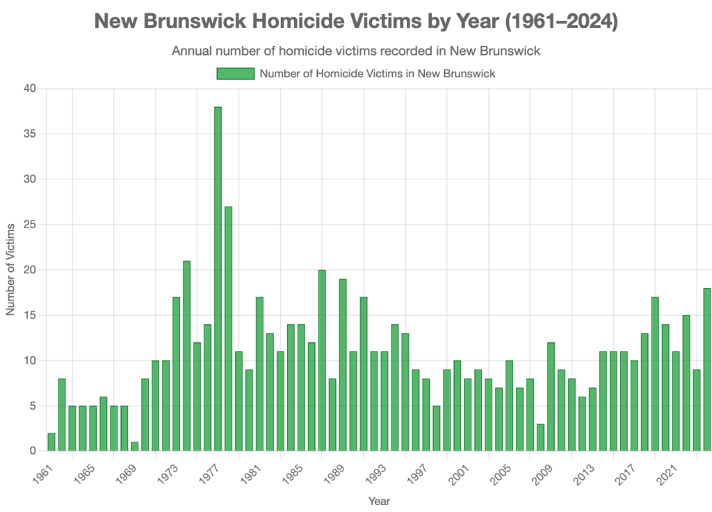 Homicide Bar Chart